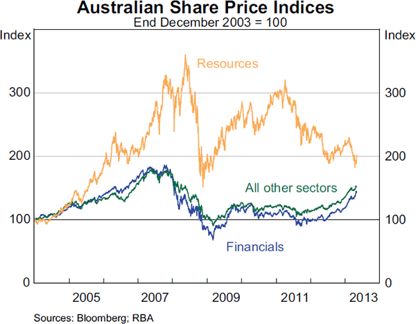 Graph 4.26: Australian Share Price Indices