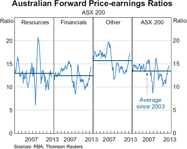 Graph 4.27: Australian Forward Price-earnings Ratios