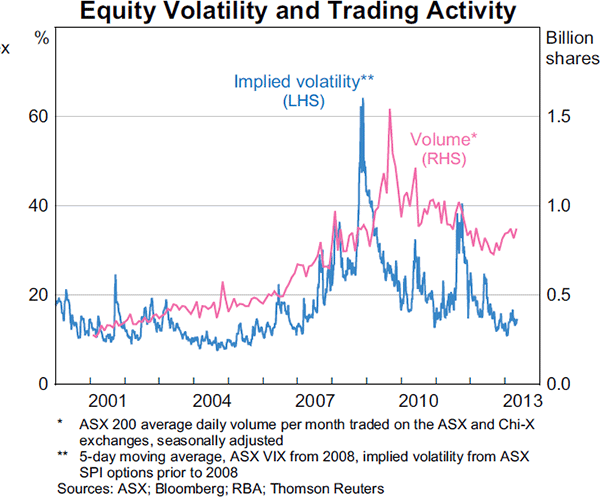 Graph 4.28: Equity Volatility and Trading Activity