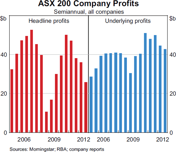 Graph 4.29: ASX 200 Company Profits