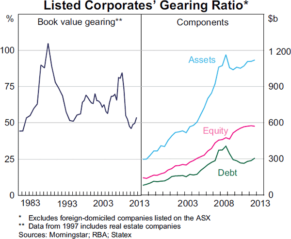 Graph 4.30: Listed Corporates&#39; Gearing Ratio