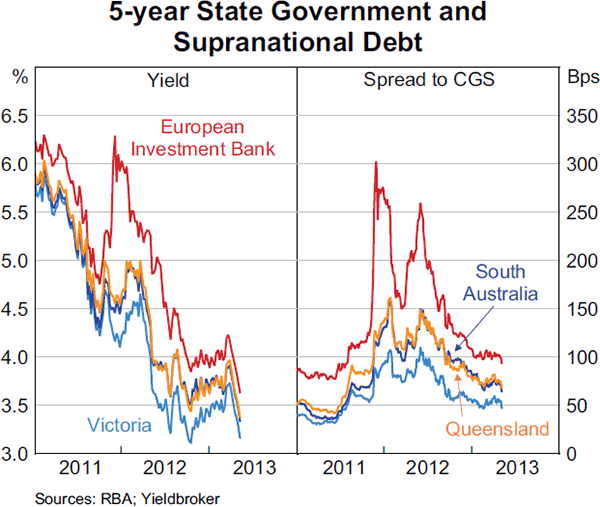 Graph 4.4: 5-year State Government and Supranational Debt