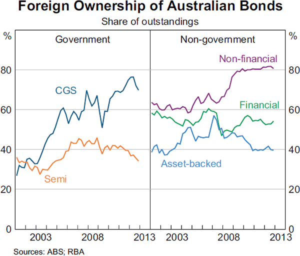 Graph 4.5: Foreign Ownership of Australian Bonds