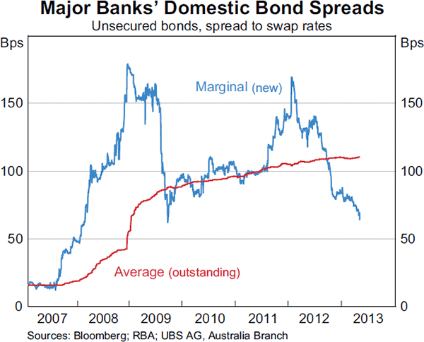 Graph 4.6: Major Banks&#39; Domestic Bond Spreads