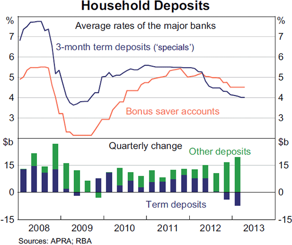 Graph 4.8: Household Deposits