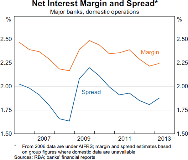 Graph 4.9: Net Interest Margin and Spread