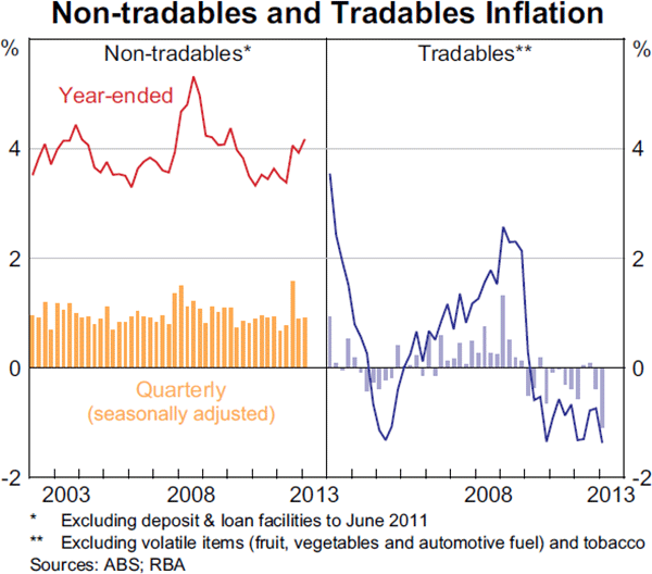 Graph 5.3: Non-tradables and Tradables Inflation