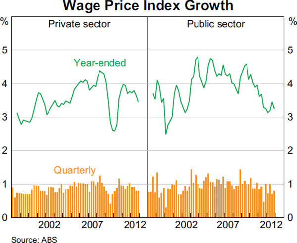 Graph 5.4: Wage Price Index Growth
