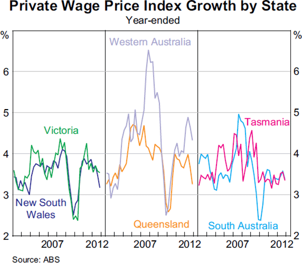 Graph 5.5: Private Wage Price Index Growth by State