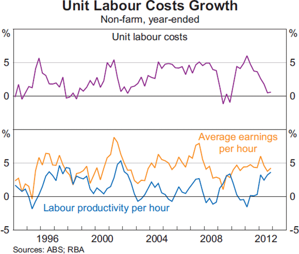 Graph 5.6: Unit Labour Costs Growth