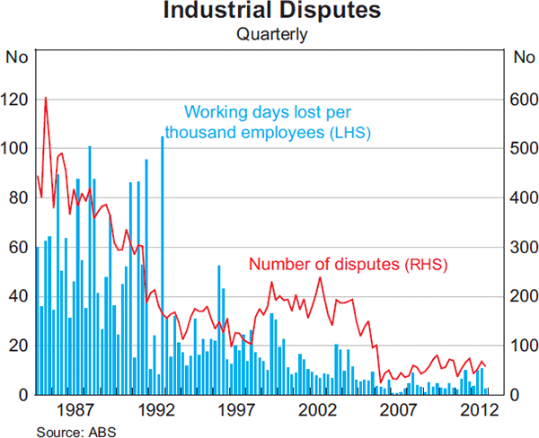 Graph 5.7: Industrial Disputes