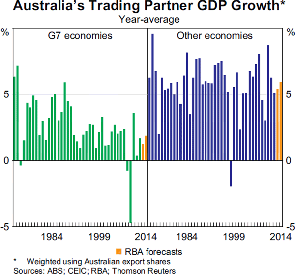 Graph 6.1: Australia&#39;s Trading Partner GDP Growth