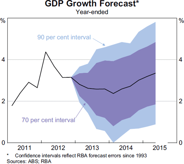 Graph 6.3: GDP Growth Forecast