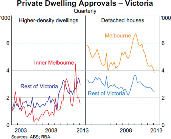 Graph A4: Private Dwelling Approvals &ndash; Victoria