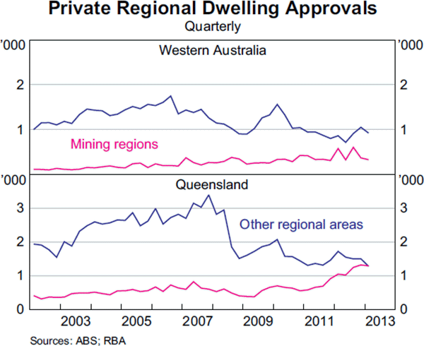Graph A5: Private Regional Dwelling Approvals
