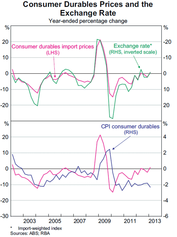 Graph B2: Consumer Durables Prices and the Exchange Rate