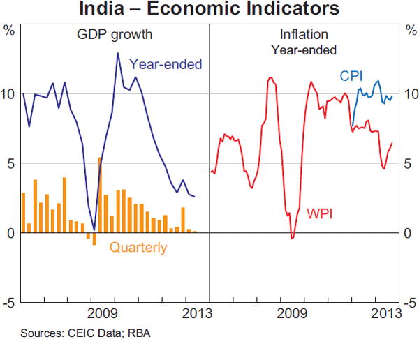 Graph 1.11: India &ndash; Economic Indicators