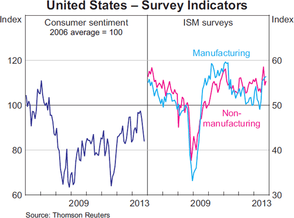 Graph 1.13: United States &ndash; Survey Indicators