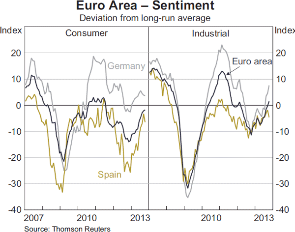 Graph 1.16: Euro Area &ndash; Sentiment