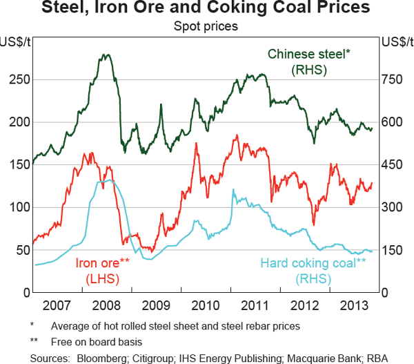 Graph 1.19: Steel, Iron Ore and Coking Coal Prices
