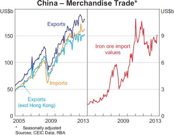 Graph 1.4: China &ndash; Merchandise Trade