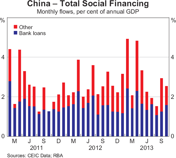 Graph 1.5: China &ndash; Total Social Financing