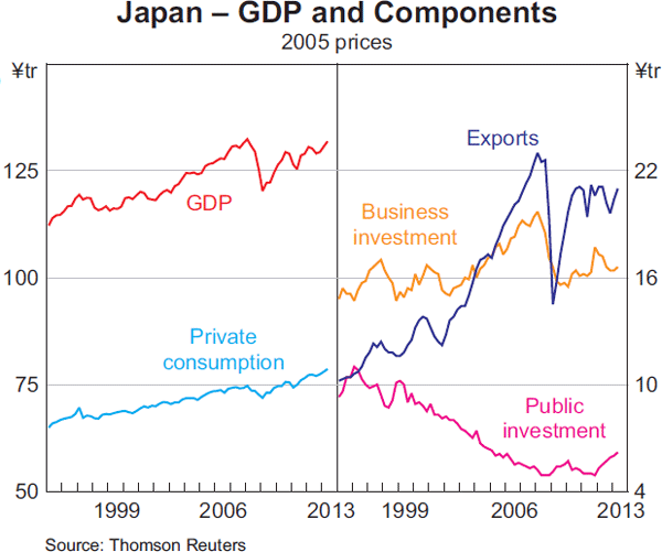 Graph 1.7: Japan &ndash; GDP and Components