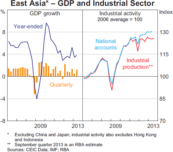 Graph 1.9: East Asia &ndash; GDP and Industrial Sector