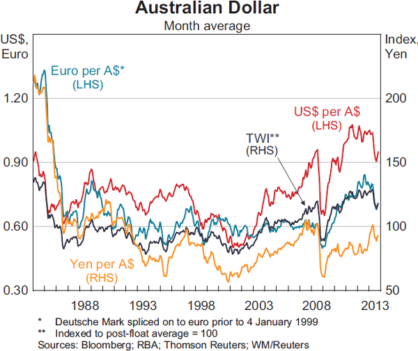 Graph 2.18: Australian Dollar