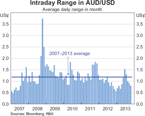 Graph 2.19: Intraday Range in AUD/USD