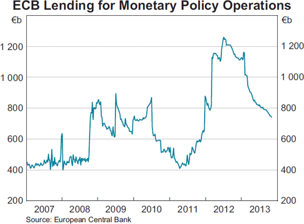 Graph 2.2: ECB Lending for Monetary Policy Operations