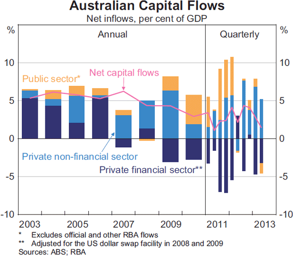 Graph 2.20: Australian Capital Flows