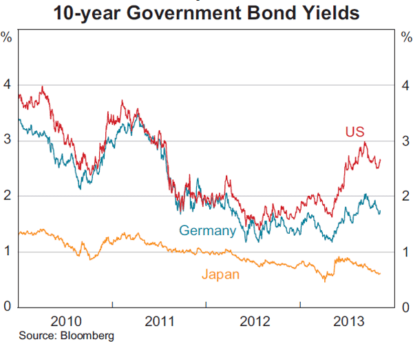 Graph 2.4: 10-year Government Bond Yields