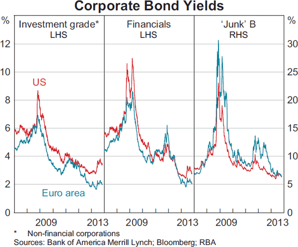 Graph 2.8: Corporate Bond Yields