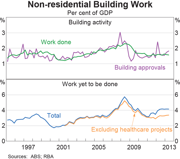 Graph 3.15: Non-residential Building Work