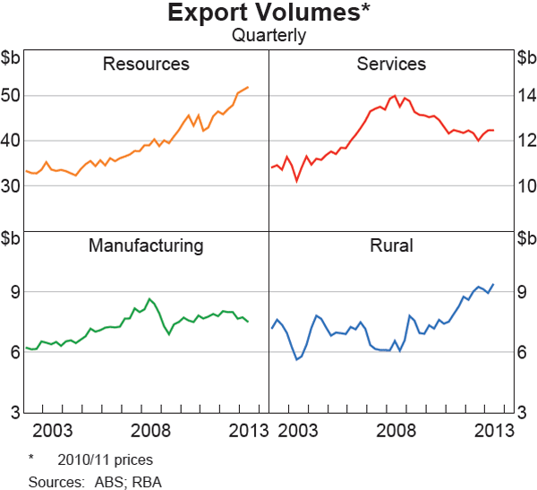 Graph 3.17: Export Volumes