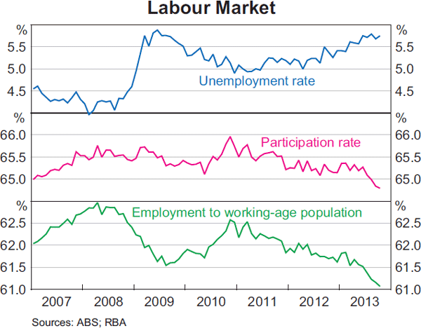 Graph 3.18: Labour Market