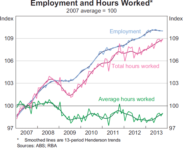Graph 3.19: Employment and Hours Worked