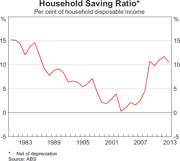 Graph 3.2: Household Saving Ratio