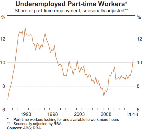 Graph 3.20: Underemployed Part-time Workers