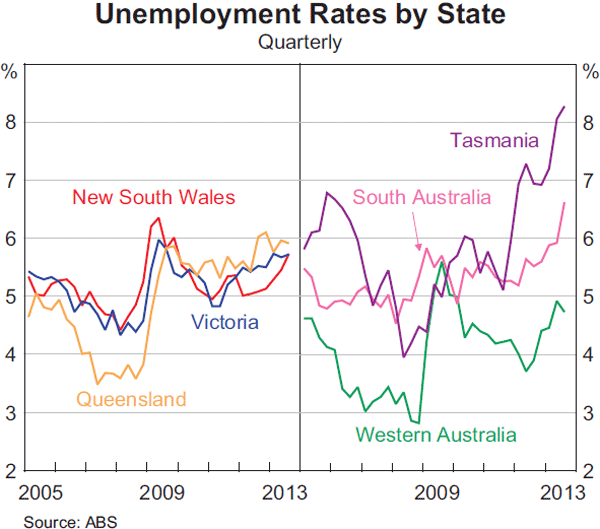 Graph 3.21: Unemployment Rates by State