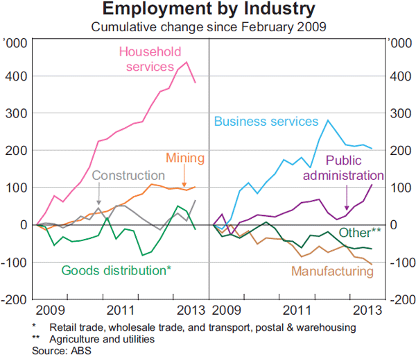 Graph 3.22: Employment by Industry