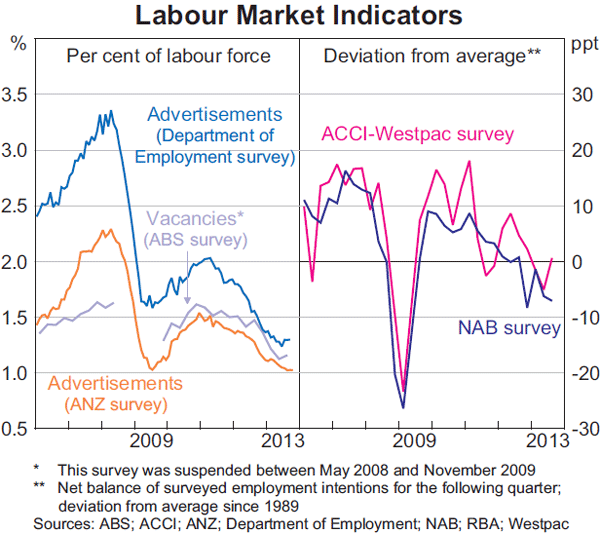 Graph 3.23: Labour Market Indicators
