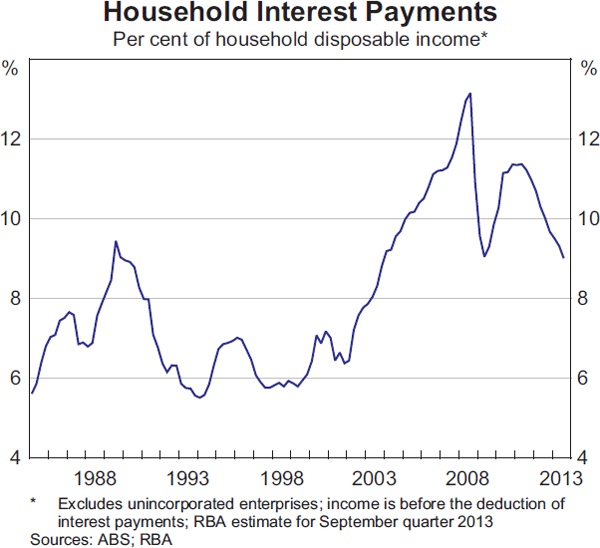Graph 3.3: Household Interest Payments