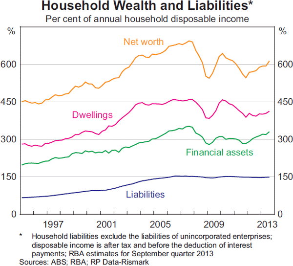 Graph 3.5: Household Wealth and Liabilities