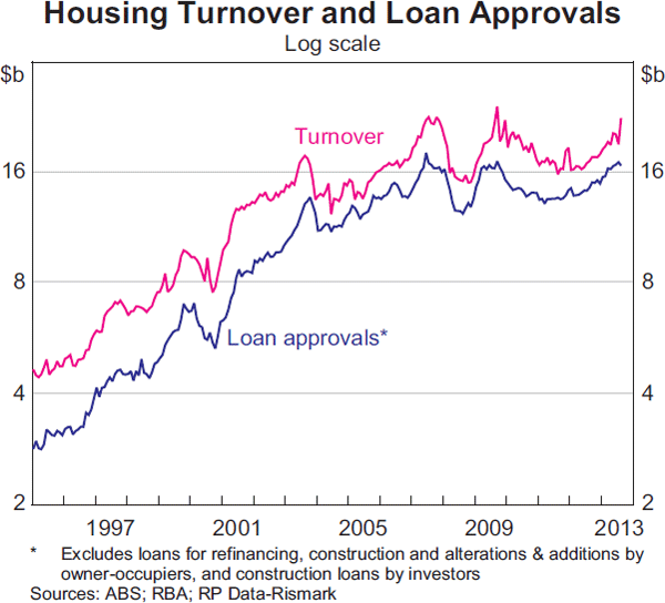Graph 3.7: Housing Turnover and Loan Approvals
