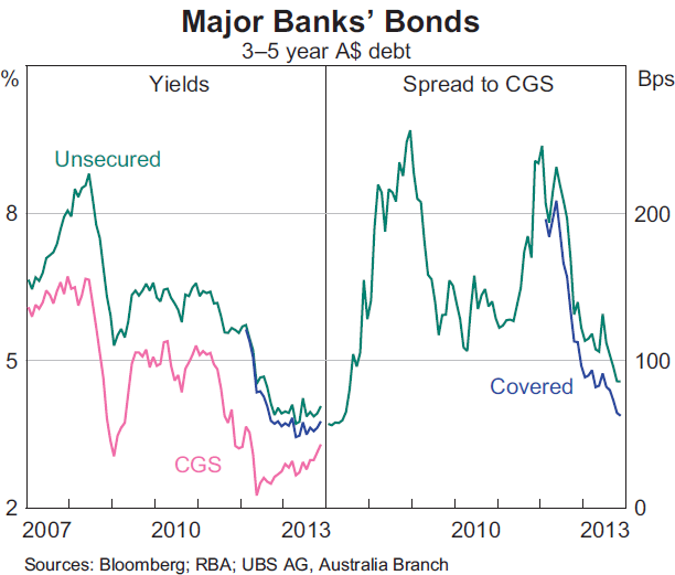 Graph 4.10: Major Banks&#39; Bonds