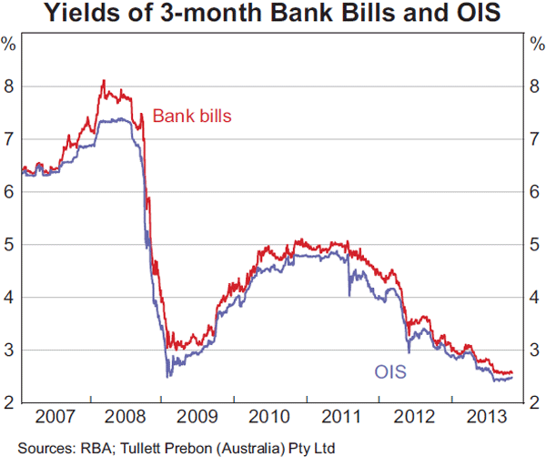 Graph 4.2: Yields of 3-month Bank Bills and OIS