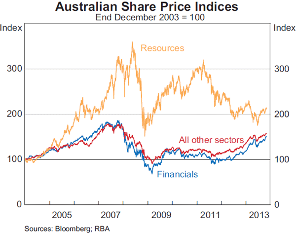 Graph 4.22: Australian Share Price Indices
