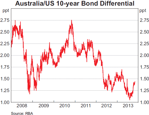 Graph 4.4: Australia/US 10-year Bond Differential